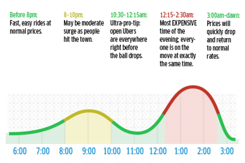 Night of New Year's Eve: Uber increases the ceiling of its rate increases